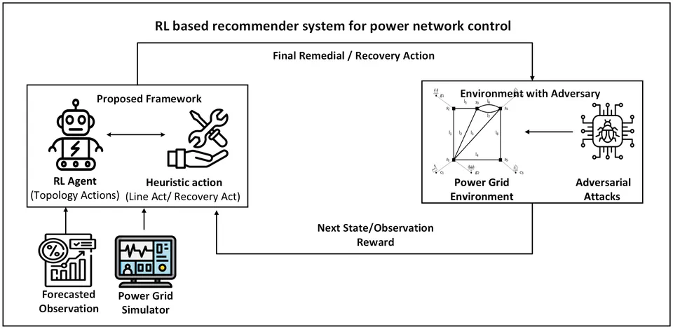 Data-Driven Control and Management of Power Networks