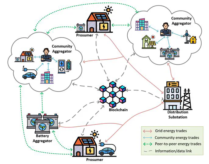 Peer to Peer Energy Trading Platform: Hardware and Software Integration
