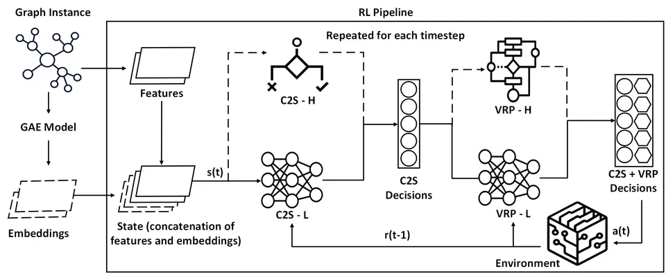 Multi-Agent Learning of Efficient Fulfilment and Routing Strategies in E-Commerce